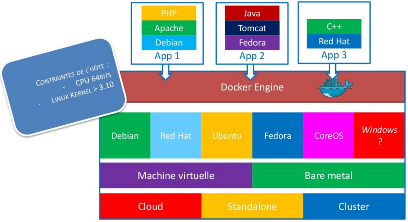 Double abstraction du container Docker