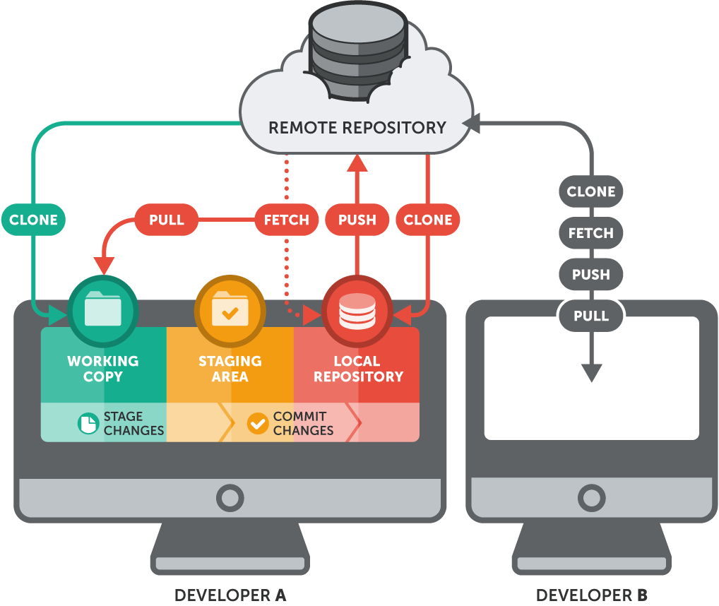 Git commands overview